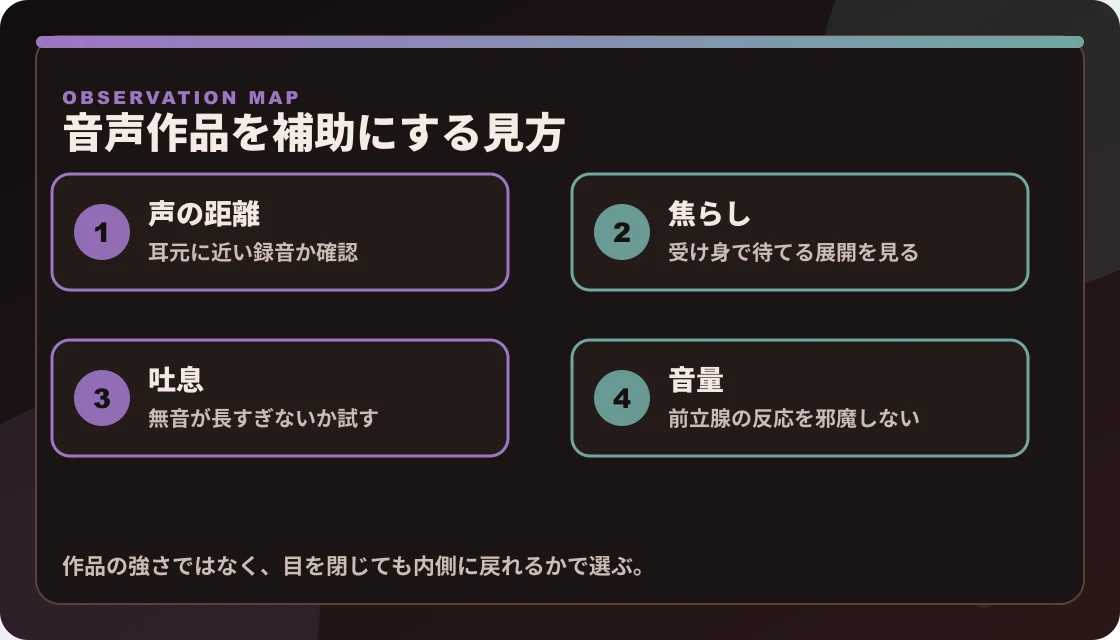 FANZA音声作品を、声の距離、焦らし、吐息、音量で選ぶ流れを整理した図解