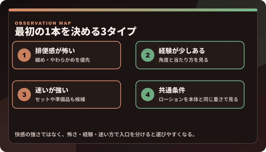 アネロス最初の1本を、排便感が怖い人、挿入経験が少しある人、迷いが強い人、ローション準備の4点で分けた図解