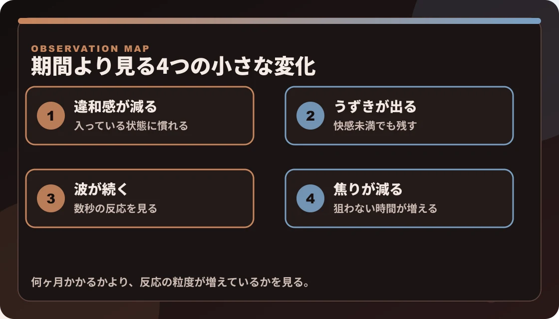 ドライオーガズムまでの期間で見る小さな変化を、違和感が減る、うずきが出る、波が続く、焦りが減るに分けた図解