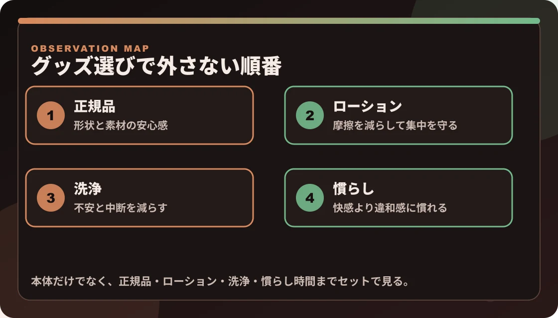 ドライオーガズム用グッズ選びを、正規品、ローション、洗浄、慣らし時間の4点で整理した図解