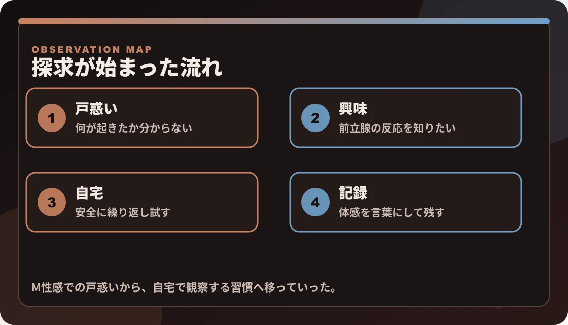ドライオーガズム探求が、M性感での戸惑い、興味、自宅での観察、記録へ進んだ流れの図解